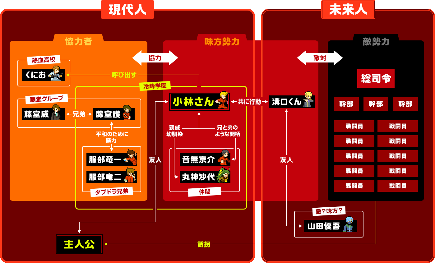 キャラクター相関図